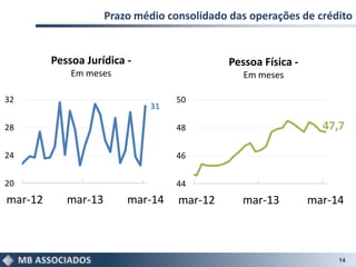 Prazo médio consolidado das operações de crédito
14
31
20
24
28
32
mar-12 mar-13 mar-14
47,7
44
46
48
50
mar-12 mar-13 mar-14
Pessoa Física -
Em meses
Pessoa Jurídica -
Em meses
 
