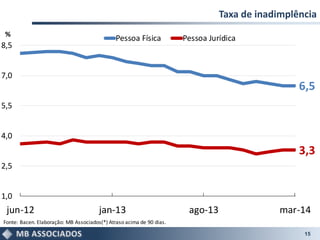 Taxa de inadimplência
15
6,5
3,3
1,0
2,5
4,0
5,5
7,0
8,5
jun-12 jan-13 ago-13 mar-14
Pessoa Física Pessoa Jurídica
Fonte: Bacen. Elaboração: MB Associados(*) Atraso acima de 90 dias.
%
 