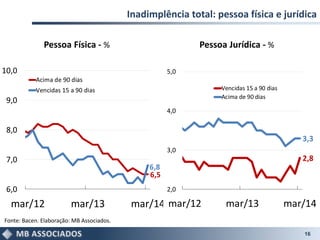 Inadimplência total: pessoa física e jurídica
16
6,5
6,8
6,0
7,0
8,0
9,0
10,0
mar/12 mar/13 mar/14
Acima de 90 dias
Vencidas 15 a 90 dias
2,8
3,3
2,0
3,0
4,0
5,0
mar/12 mar/13 mar/14
Vencidas 15 a 90 dias
Acima de 90 dias
Pessoa Física - % Pessoa Jurídica - %
Fonte: Bacen. Elaboração: MB Associados.
 