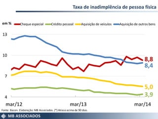 Taxa de inadimplência de pessoa física
8,8
3,9
5,0
8,4
4
7
10
13
mar/12 mar/13 mar/14
Cheque especial Crédito pessoal Aquisição de veículos Aquisição de outros bens
Fonte: Bacen. Elaboração: MB Associados. (*) Atraso acima de 90 dias.
em %
 