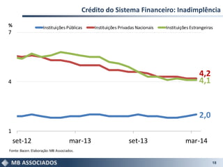 Crédito do Sistema Financeiro: Inadimplência
18
2,0
4,2
4,1
1
4
7
set-12 mar-13 set-13 mar-14
Instituições Públicas Instituições Privadas Nacionais Instituições Estrangeiras
Fonte:Bacen.Elaboração:MB Associados.
%
 