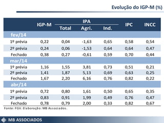 Evolução do IGP-M (%)
Total Agri. Ind.
fev/14
1º prévia 0,22 0,04 -1,63 0,65 0,58 0,54
2º prévia 0,24 0,06 -1,53 0,64 0,64 0,47
Fechado 0,38 0,27 -0,61 0,59 0,70 0,44
mar/14
1º prévia 1,16 1,55 3,81 0,73 0,51 0,21
2º prévia 1,41 1,87 5,13 0,69 0,63 0,25
Fechado 1,67 2,20 6,16 0,76 0,82 0,22
abr/14
1º prévia 0,72 0,80 1,61 0,50 0,65 0,35
2º prévia 0,83 0,91 1,99 0,49 0,76 0,47
Fechado 0,78 0,79 2,00 0,33 0,82 0,67
Fonte: FGV. Elaboração: MB Associados.
IGP-M IPC INCC
IPA
 