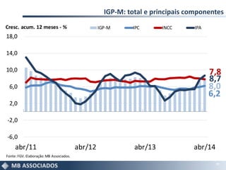 IGP-M: total e principais componentes
20
8,0
6,2
7,8
8,7
-6,0
-2,0
2,0
6,0
10,0
14,0
18,0
abr/11 abr/12 abr/13 abr/14
IGP-M IPC INCC IPA
Fonte:FGV.Elaboração:MB Associados.
Cresc. acum. 12 meses - %
 