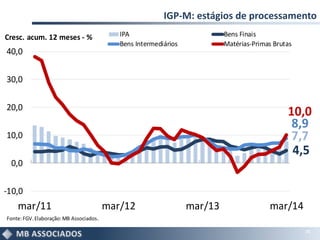 IGP-M: estágios de processamento
21
7,7
4,5
8,9
10,0
-10,0
0,0
10,0
20,0
30,0
40,0
mar/11 mar/12 mar/13 mar/14
IPA Bens Finais
Bens Intermediários Matérias-Primas Brutas
Cresc. acum. 12 meses - %
Fonte:FGV.Elaboração:MB Associados.
 
