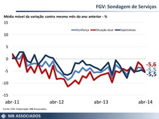 FGV: Sondagem de Serviços
-5,5
-5,6
-5,5
-15
-10
-5
0
5
10
15
abr-11 abr-12 abr-13 abr-14
Confiança Situação atual Expectativas
Fonte:FGV.Elaboração:MB Associados.
Média móvel da variação contra mesmo mês do ano anterior - %
 