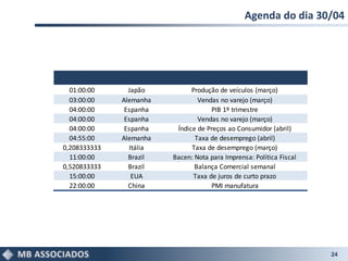 Agenda do dia 30/04
24
01:00:00 Japão Produção de veículos (março)
03:00:00 Alemanha Vendas no varejo (março)
04:00:00 Espanha PIB 1º trimestre
04:00:00 Espanha Vendas no varejo (março)
04:00:00 Espanha Índice de Preços ao Consumidor (abril)
04:55:00 Alemanha Taxa de desemprego (abril)
0,208333333 Itália Taxa de desemprego (março)
11:00:00 Brazil Bacen: Nota para Imprensa: Política Fiscal
0,520833333 Brazil Balança Comercial semanal
15:00:00 EUA Taxa de juros de curto prazo
22:00:00 China PMI manufatura
 