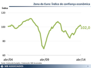 Zona do Euro: Índice de confiança econômica
3
102,0
60
80
100
120
abr/04 abr/09 abr/14
Fonte: Comissão Européia. Elaboração: MB Associados.
Índice
 