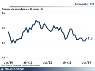 Alemanha: CPI
1,3
0,0
1,0
2,0
3,0
abr/10 abr/11 abr/12 abr/13 abr/14
Fonte:Deutsche Bundesbank.Elaboração:MBAssociados.
Crescimento acumulado em 12 meses - %
 