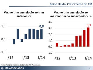 Reino Unido: Crescimento do PIB
5
Fonte: National Statistics. Elaboração: MB Associados.
Var. no trim em relação ao trim
anterior - %
Var. no trim em relação ao
mesmo trim do ano anterior - %
0,8
-1,0
0,0
1,0
I/12 I/13 I/14
3,1
-1,0
0,0
1,0
2,0
3,0
4,0
I/12 I/13 I/14
 
