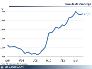 Taxa de desemprego
25,9
7,0
11,0
15,0
19,0
23,0
27,0
I/04 I/06 I/08 I/10 I/12 I/14
Fonte: INE. Elaboração: MB Associados.
%
 
