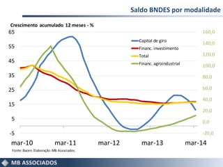 Saldo BNDES por modalidade
-20,0
0,0
20,0
40,0
60,0
80,0
100,0
120,0
140,0
160,0
-5
5
15
25
35
45
55
65
mar-10 mar-11 mar-12 mar-13 mar-14
Capital de giro
Financ. investimento
Total
Financ. agroindustrial
Crescimento acumulado 12 meses - %
Fonte:Bacen.Elaboração:MB Associados.
 