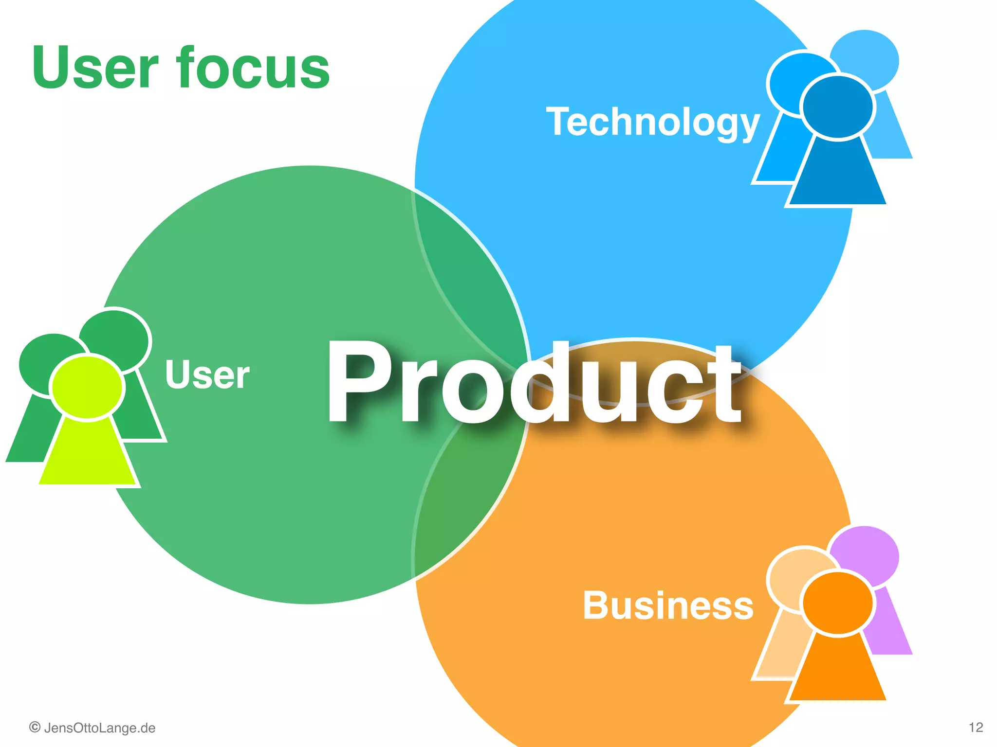 © JensOttoLange.de
User focus
12
Technology
User
Business
User
Product
 
