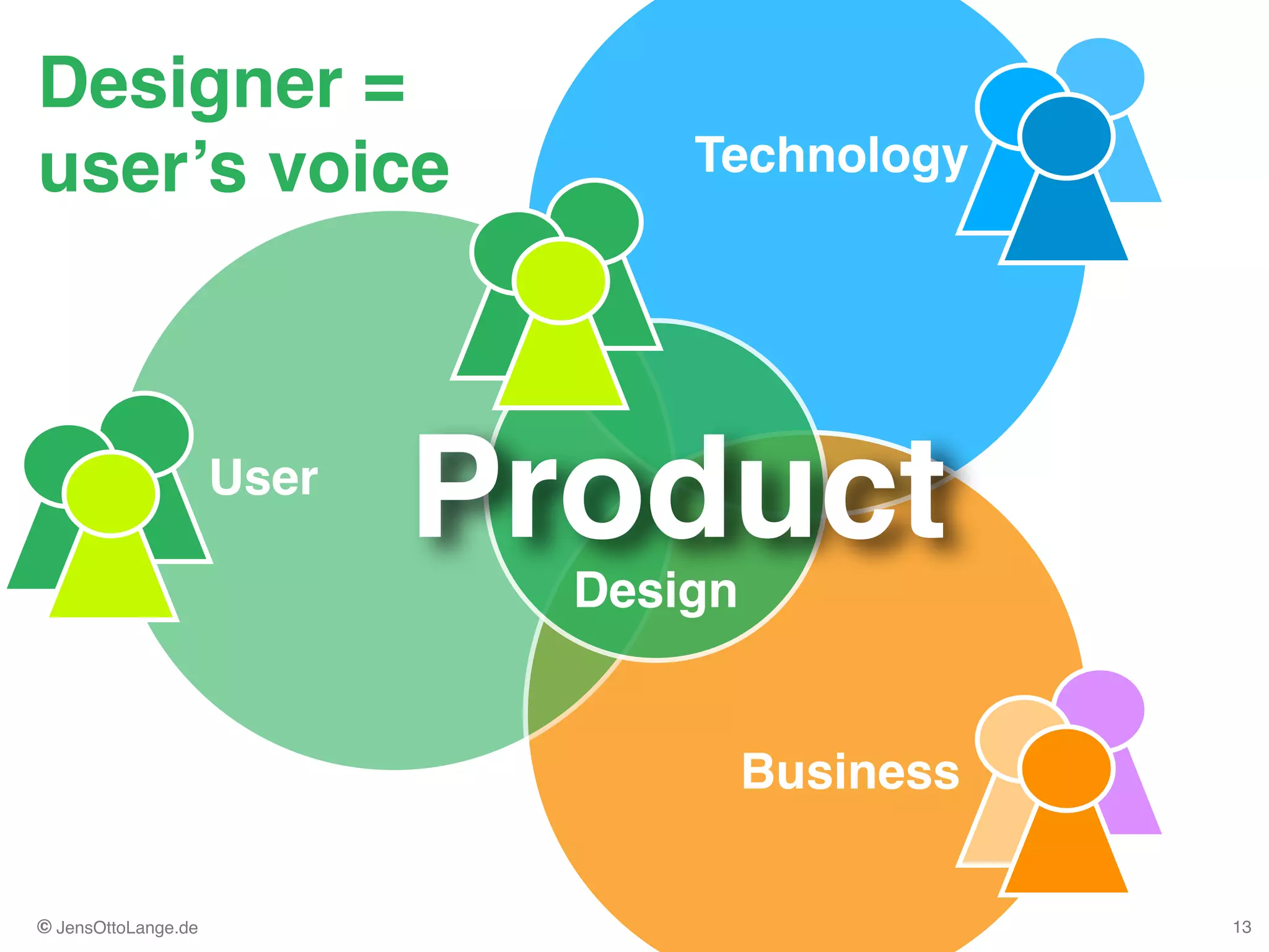 © JensOttoLange.de
Designer =  
user’s voice
13
Technology
User
Business
Design
Product
 