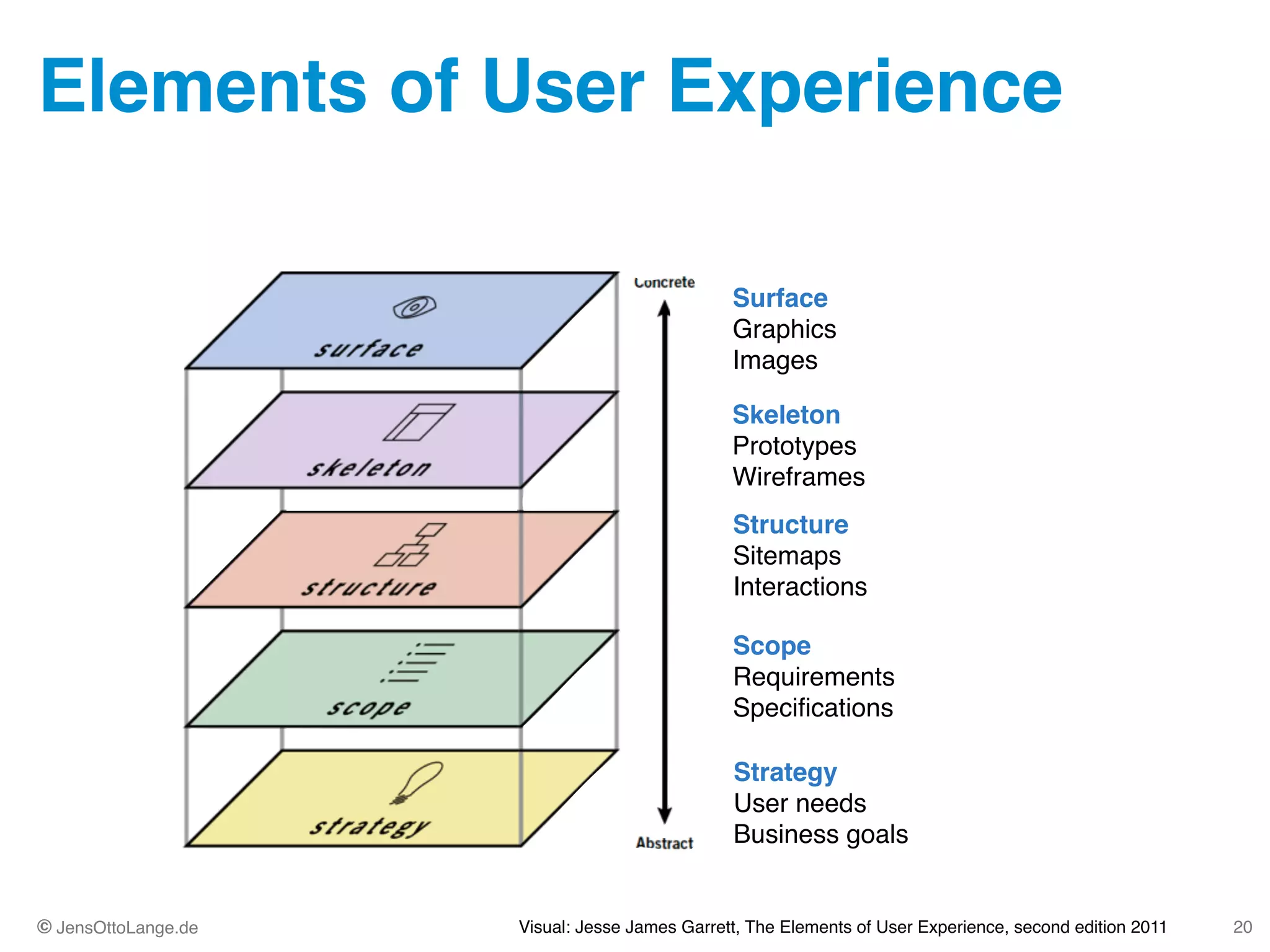 © JensOttoLange.de
Elements of User Experience
20
Surface 
Graphics 
Images
Skeleton 
Prototypes!
Wireframes
Scope!
Requirements!
Specifications
Strategy!
User needs!
Business goals
Structure 
Sitemaps 
Interactions
Visual: Jesse James Garrett, The Elements of User Experience, second edition 2011
 