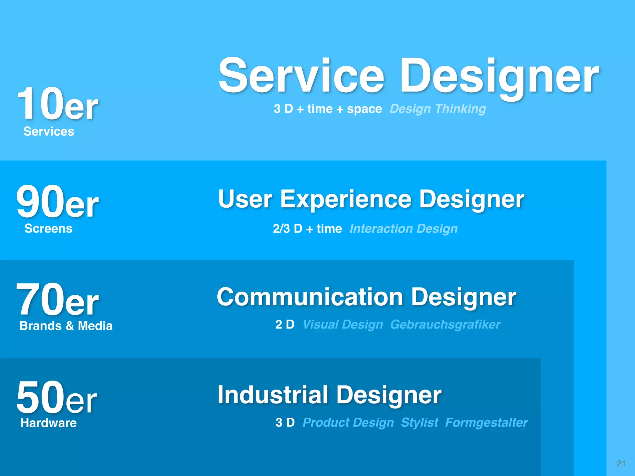 © JensOttoLange.de© JensOttoLange.de© JensOttoLange.de 21
90er
50er
10er
70er
Screens
Brands & Media
Hardware
Services
Communication Designer
Industrial Designer
User Experience Designer
Service Designer
3 D Product Design Stylist Formgestalter
2 D Visual Design Gebrauchsgrafiker
2/3 D + time Interaction Design
3 D + time + space Design Thinking
 