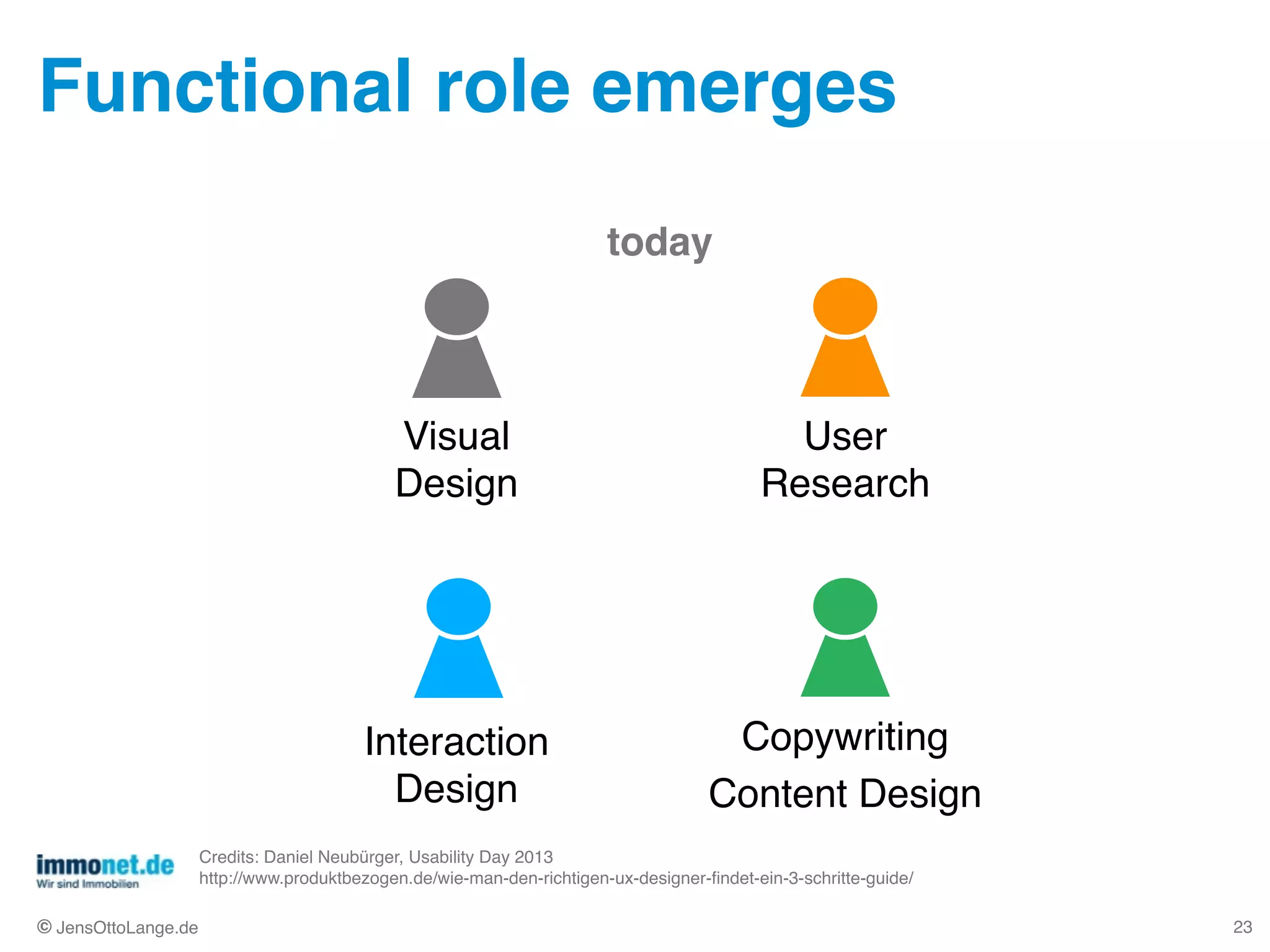 © JensOttoLange.de
Functional role emerges
23
Copywriting!
Content Design
Interaction
Design
Visual 
Design
User 
Research
Credits: Daniel Neubürger, Usability Day 2013 
http://www.produktbezogen.de/wie-man-den-richtigen-ux-designer-ﬁndet-ein-3-schritte-guide/
today
 