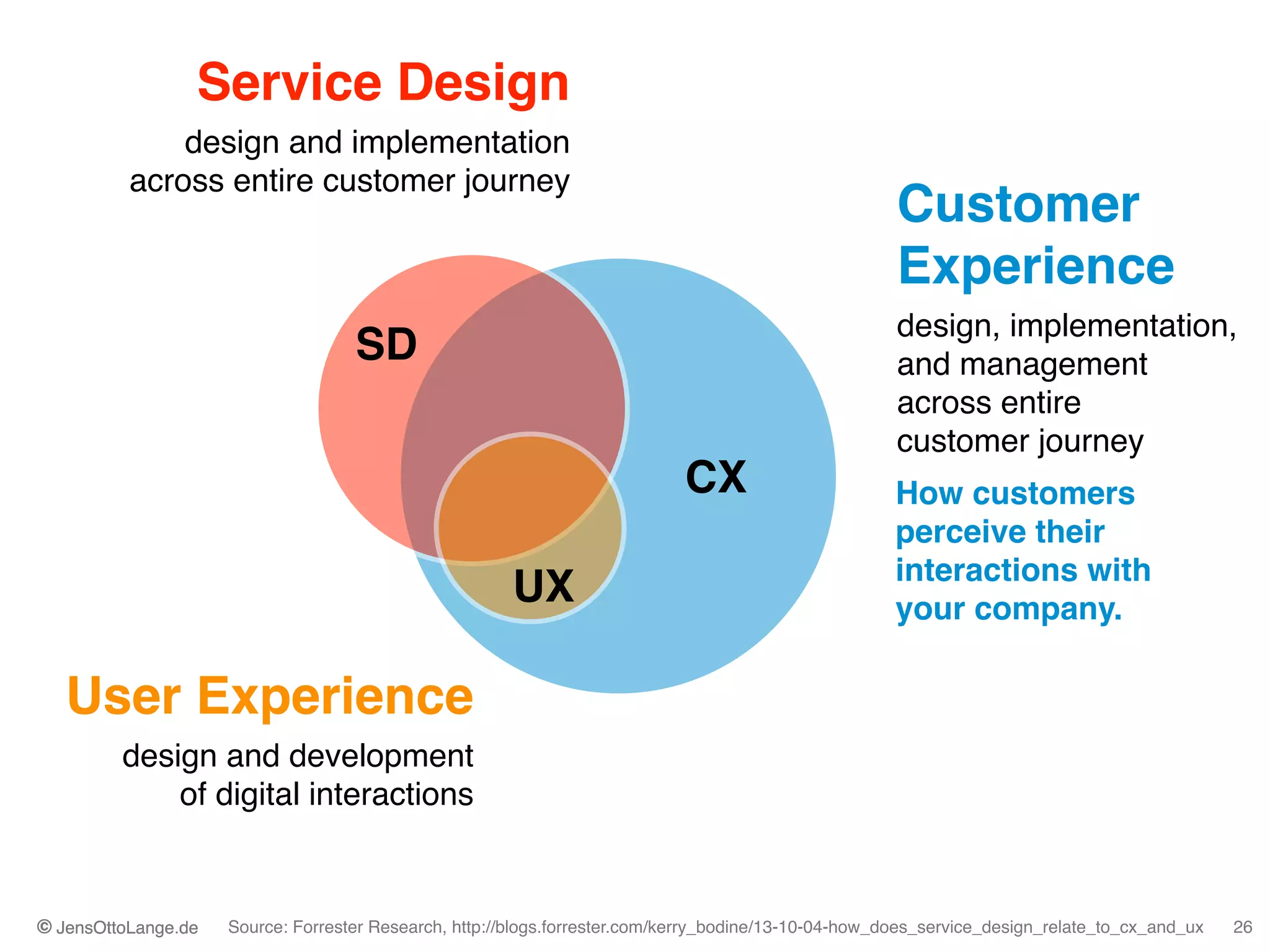 © JensOttoLange.de© JensOttoLange.de© JensOttoLange.de© JensOttoLange.de 26Source: Forrester Research, http://blogs.forrester.com/kerry_bodine/13-10-04-how_does_service_design_relate_to_cx_and_ux
User Experience!
design and development  
of digital interactions
Service Design!
design and implementation  
across entire customer journey
Customer
Experience!
design, implementation, 
and management  
across entire 
customer journey
How customers
perceive their
interactions with
your company.
UX
SD
CX
 
