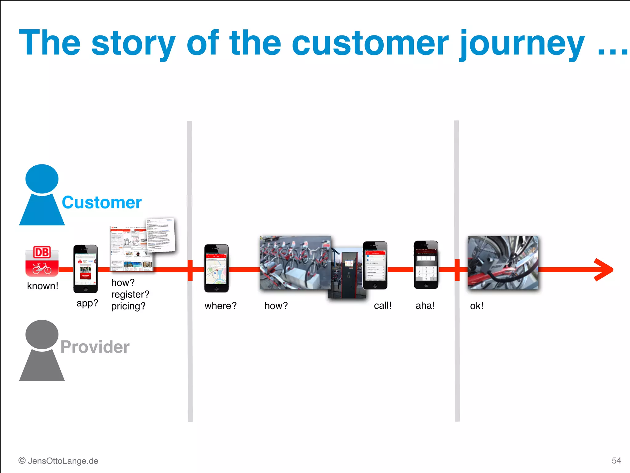 © JensOttoLange.de© JensOttoLange.de
The story of the customer journey …
54
Provider
known!
app?
how? 
register? 
pricing? where? how? aha!call! ok!
Customer
 