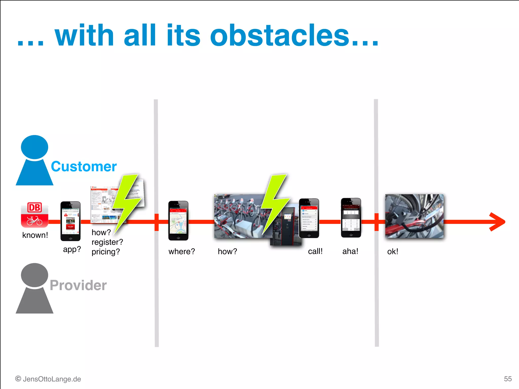 © JensOttoLange.de© JensOttoLange.de
… with all its obstacles…
55
Provider
known!
app?
how? 
register? 
pricing? where? how? aha!call! ok!
Customer
 