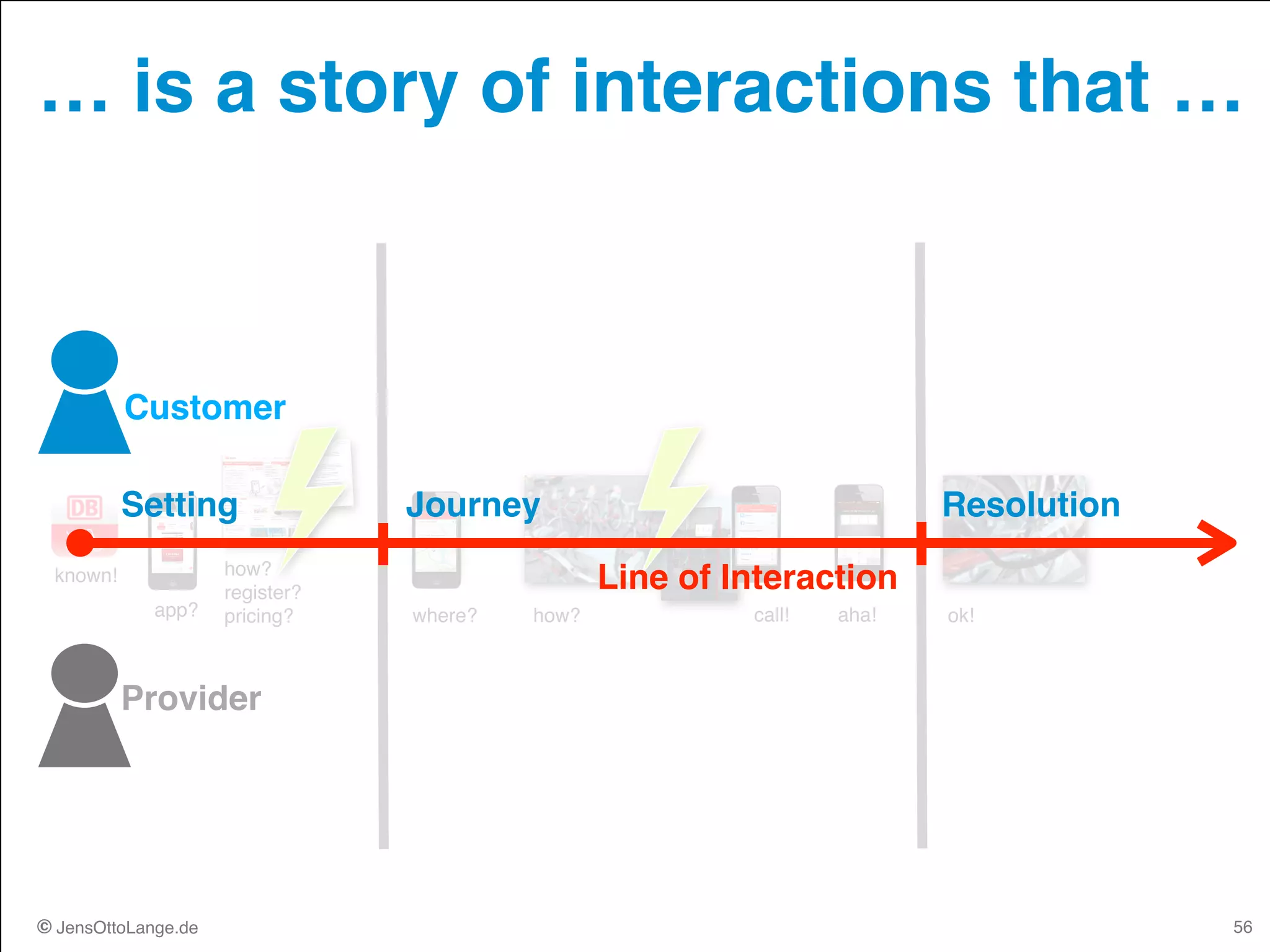 © JensOttoLange.de
known!
app?
how? 
register? 
pricing? where? how? aha!call! ok!
© JensOttoLange.de
… is a story of interactions that …
56
Provider
Customer
ResolutionJourneySetting
Line of Interaction
 