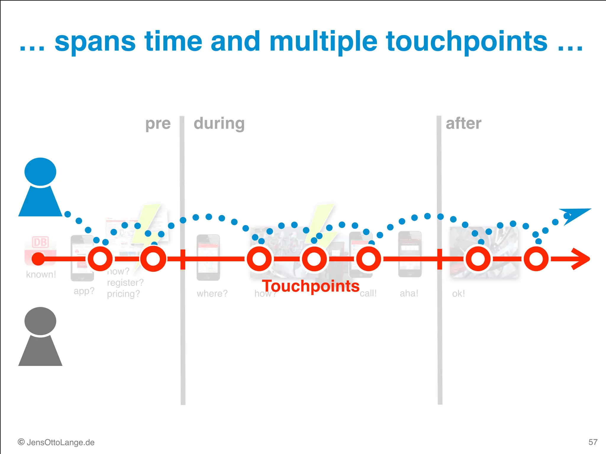 © JensOttoLange.de
known!
app?
how? 
register? 
pricing? where? how? aha!call! ok!
© JensOttoLange.de
… spans time and multiple touchpoints …
57
Touchpoints
afterduringpre
 