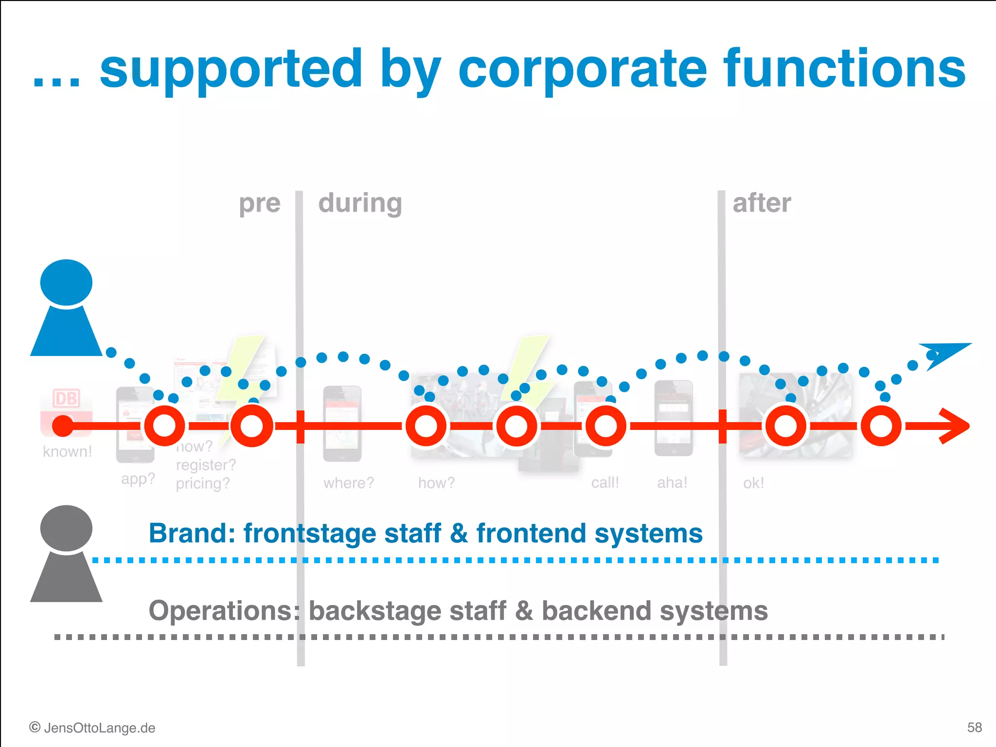 © JensOttoLange.de
known!
app?
how? 
register? 
pricing? where? how? aha!call! ok!
© JensOttoLange.de
… supported by corporate functions
58
Brand: frontstage staff & frontend systems
Operations: backstage staff & backend systems
afterduringpre
 