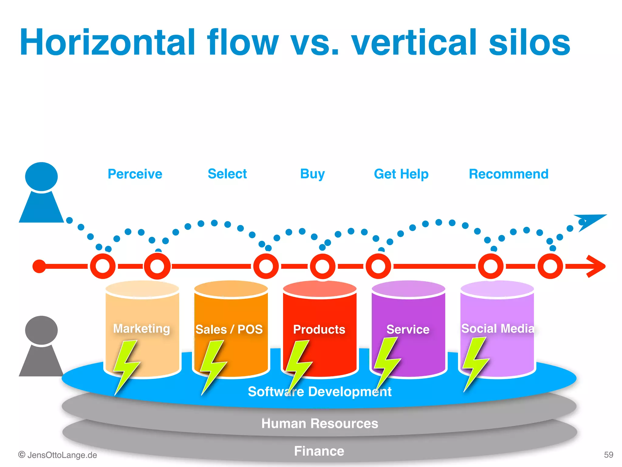 © JensOttoLange.de© JensOttoLange.de
Horizontal ﬂow vs. vertical silos
59
Marketing ProductsSales / POS Service Social Media
Software Development
Human Resources
Finance
Perceive Select Buy Get Help Recommend
 