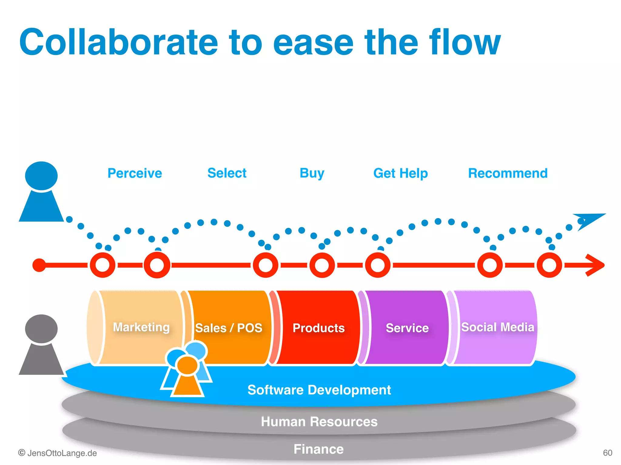 © JensOttoLange.de© JensOttoLange.de
Collaborate to ease the ﬂow
60
Marketing ProductsSales / POS Service Social Media
Human Resources
Finance
Software Development
Perceive Select Buy Get Help Recommend
 
