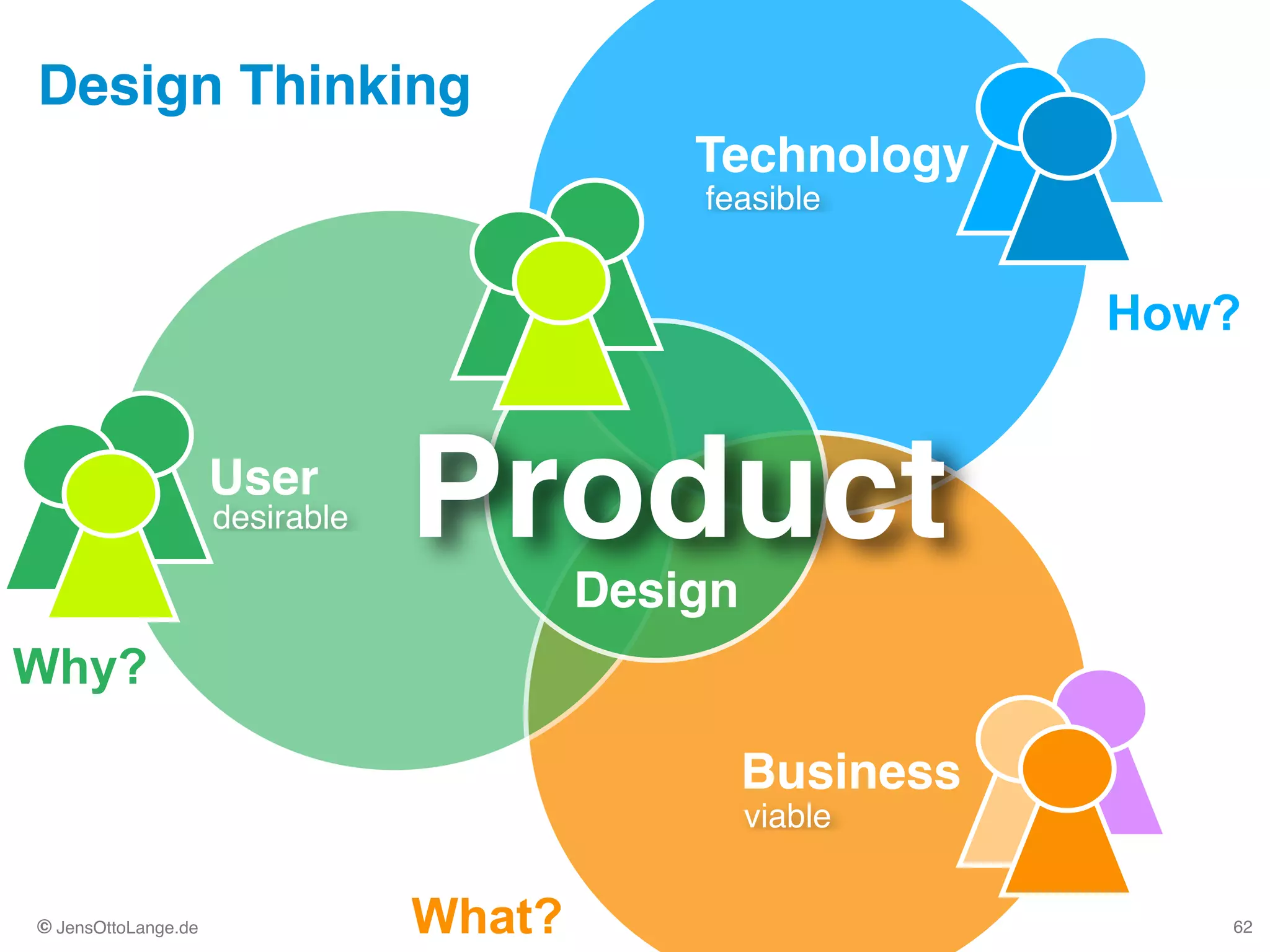 © JensOttoLange.de 62
Technology
User
Business
Design
Product
What?
Why?
How?
desirable
viable
feasible
Design Thinking
 