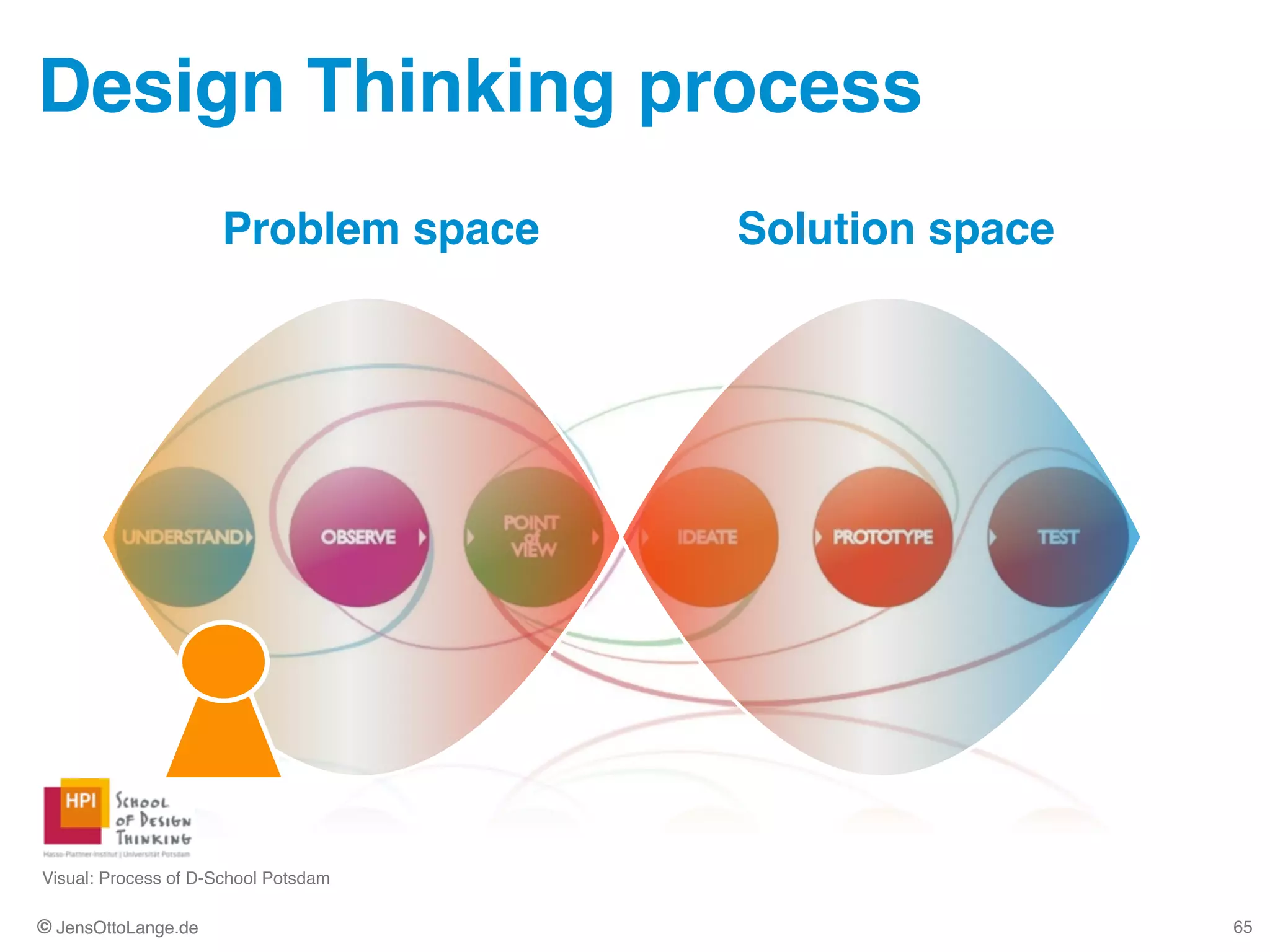 © JensOttoLange.de© JensOttoLange.de
Design Thinking process
65
Visual: Process of D-School Potsdam
Problem space Solution space
 