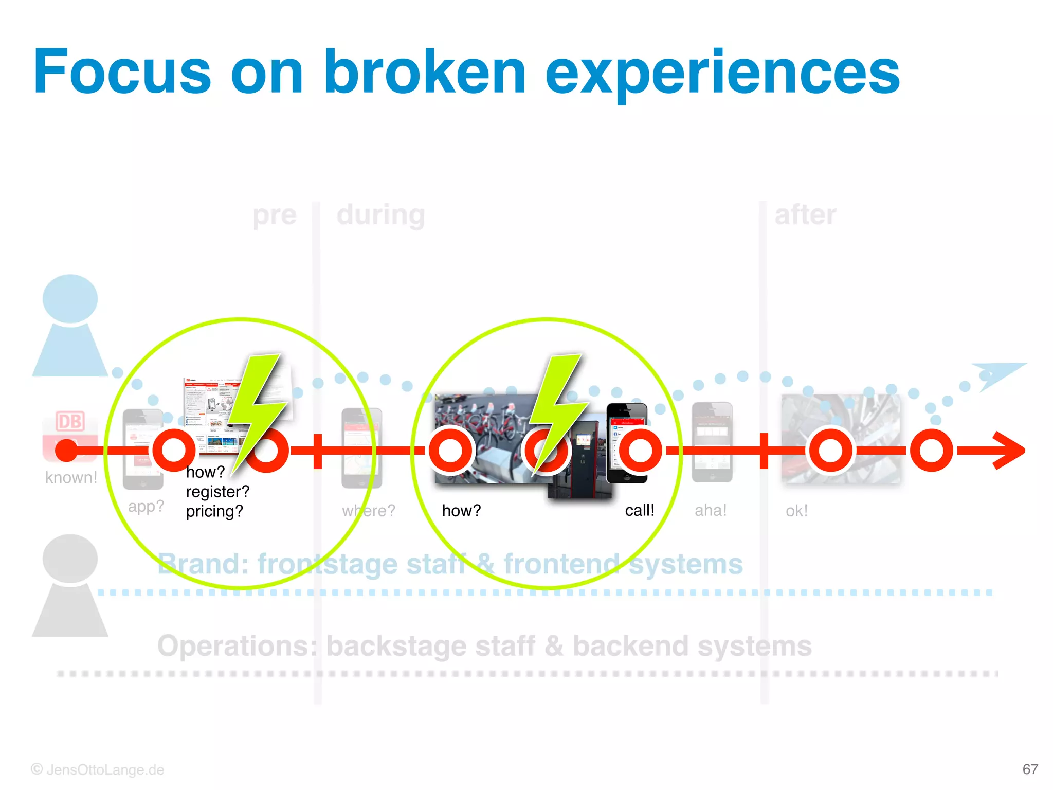 © JensOttoLange.de
known!
app? where? aha! ok!
© JensOttoLange.de
Brand: frontstage staff & frontend systems
Operations: backstage staff & backend systems
afterduringpre
67
how? 
register? 
pricing? how? call!
Focus on broken experiences
 