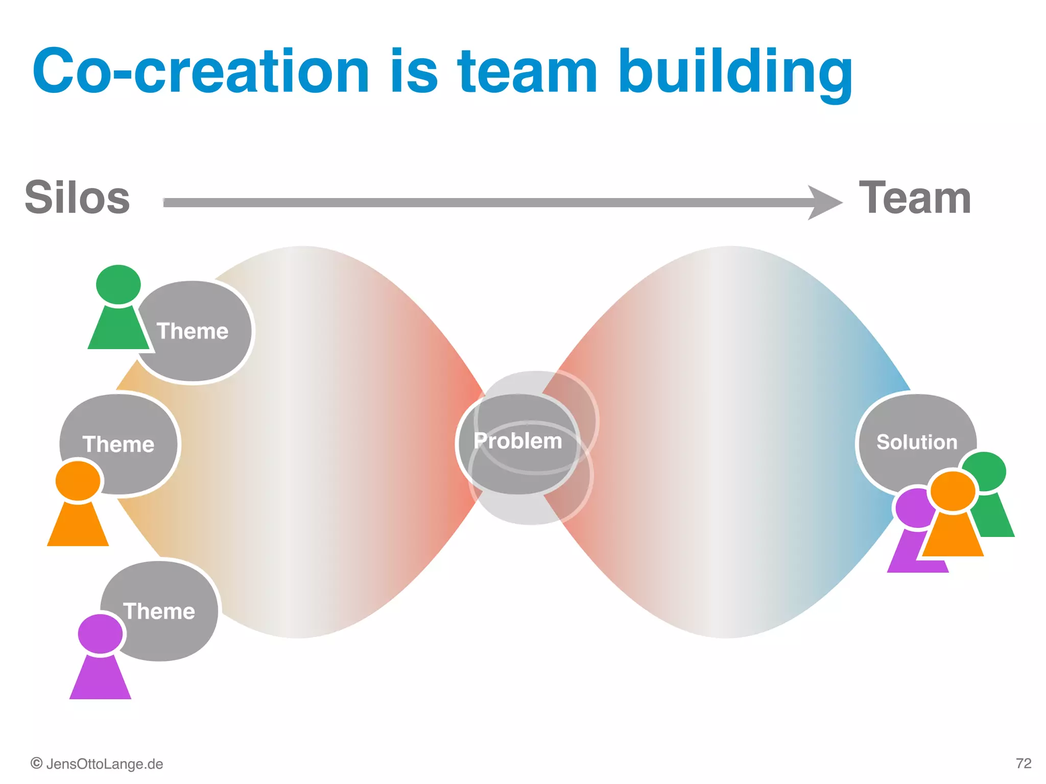© JensOttoLange.de© JensOttoLange.de
Co-creation is team building
7272
Theme
Theme
Theme
Silos Team
SolutionProblem
 