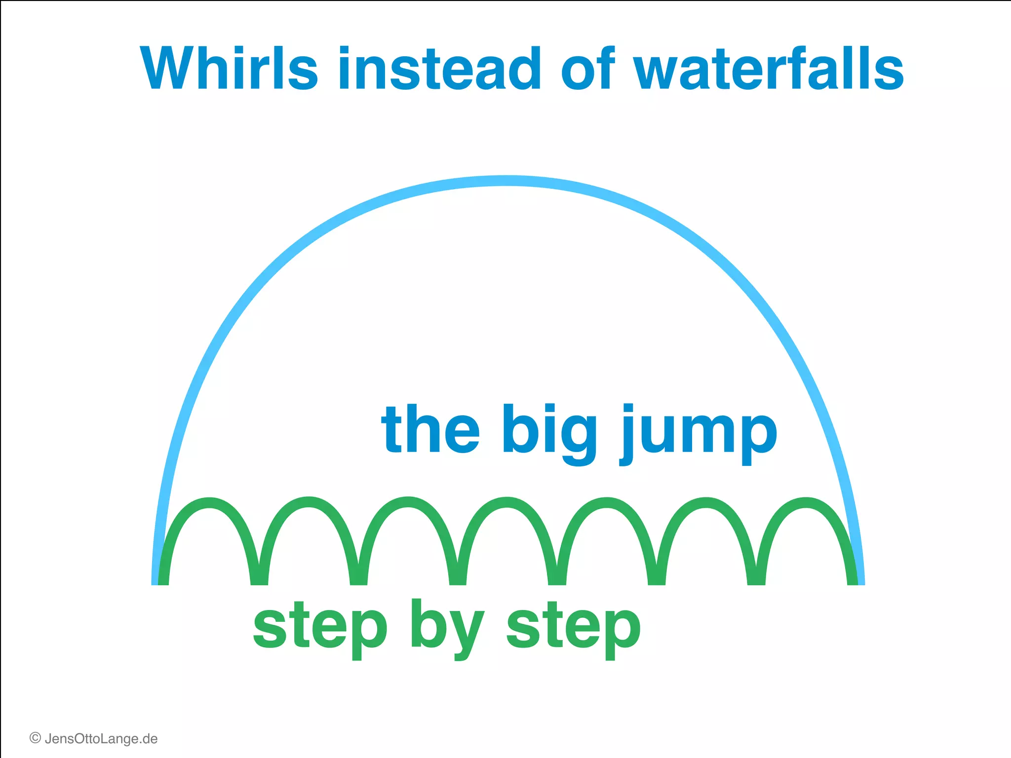 © JensOttoLange.de© JensOttoLange.de
Whirls instead of waterfalls
88
the big jump
step by step
 