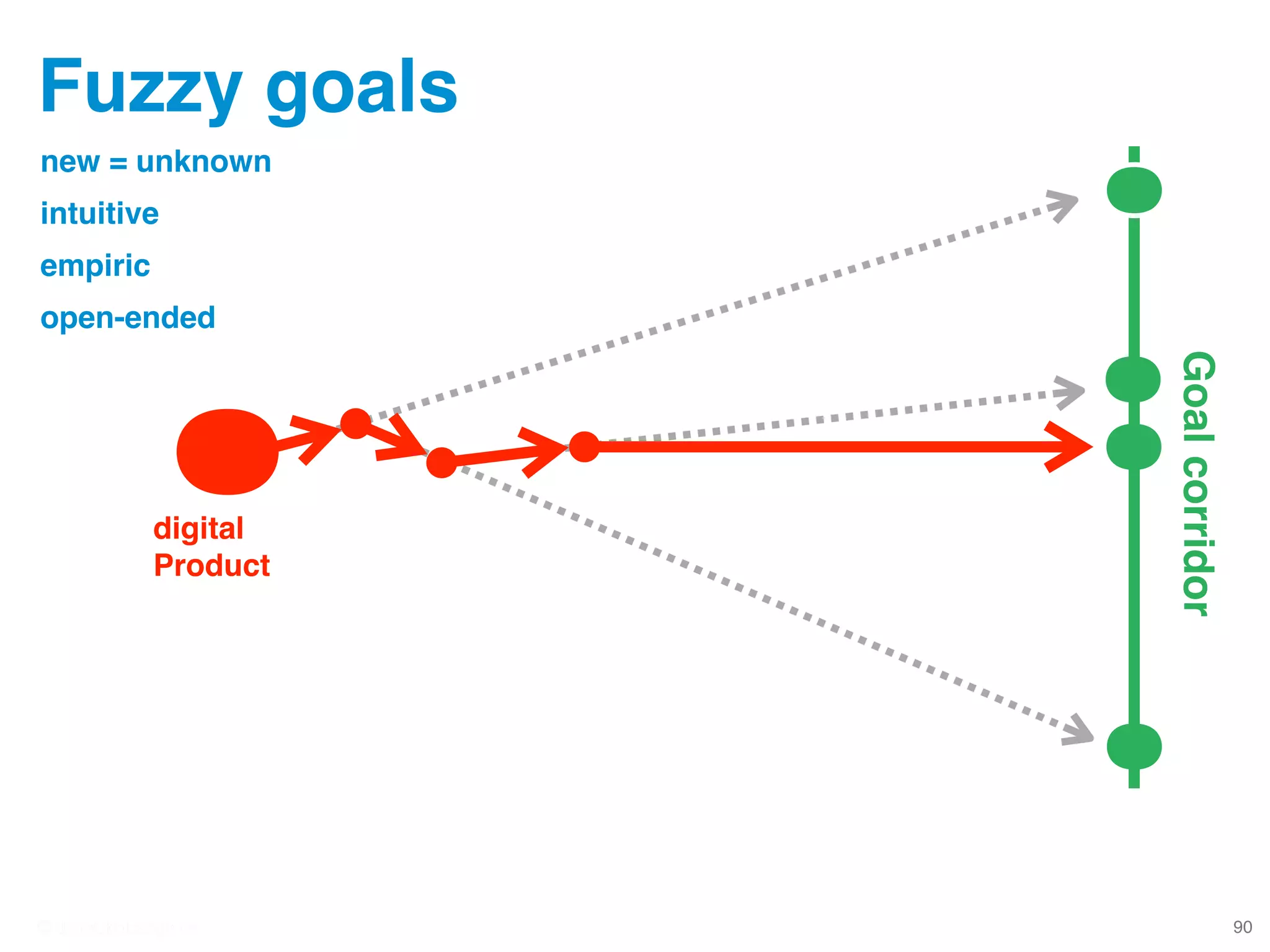 © JensOttoLange.de© JensOttoLange.de© JensOttoLange.de
Fuzzy goals
90
digital!
Product
new = unknown!
intuitive!
empiric!
open-ended
Goalcorridor
 