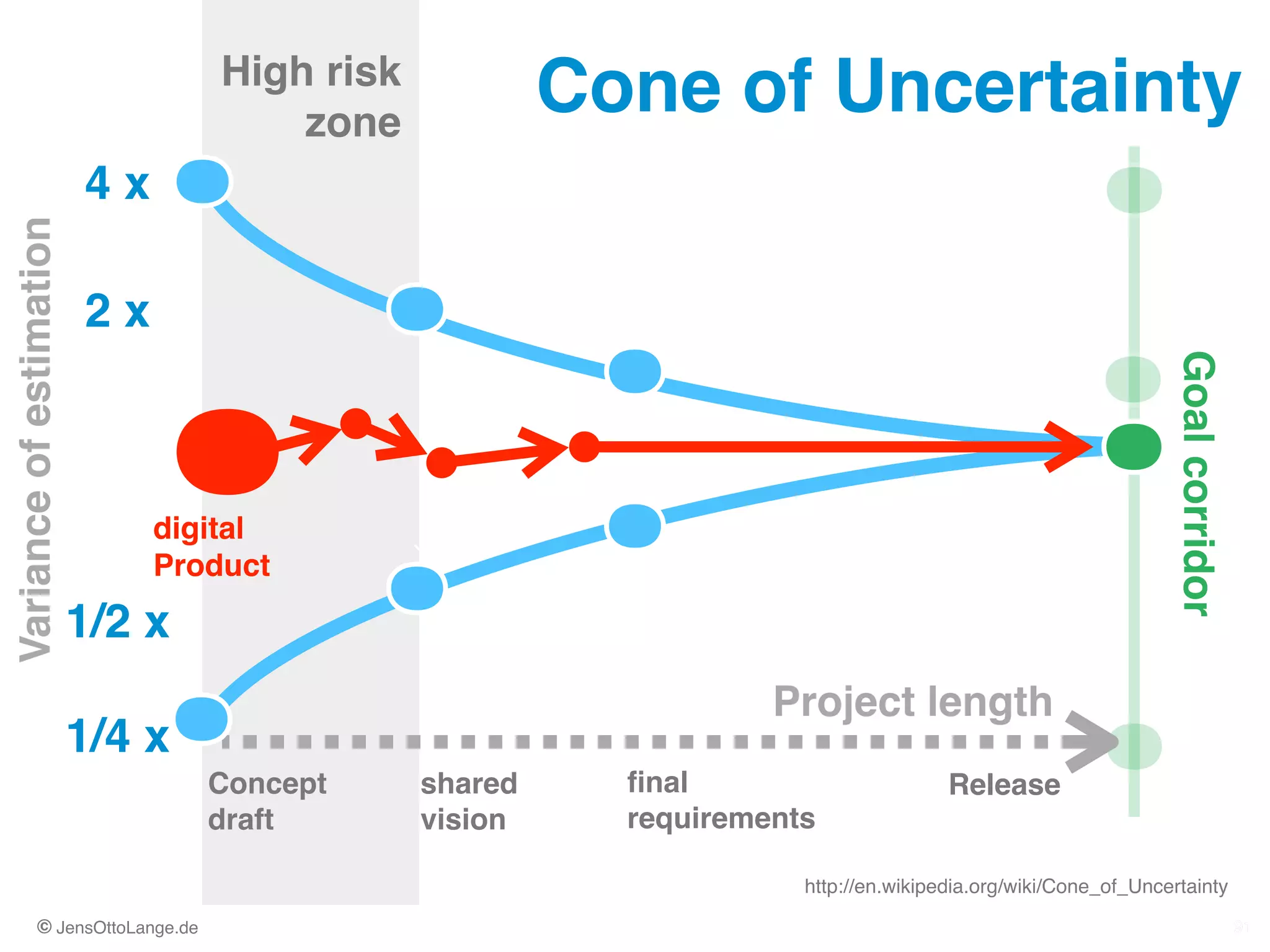© JensOttoLange.de
Cone of Uncertainty
9191
ﬁnal!
requirements!
Concept  
draft
http://en.wikipedia.org/wiki/Cone_of_Uncertainty
shared 
vision
Release
Project length
4 x
2 x
1/2 x
1/4 x
High risk
zone
Varianceofestimation
Goalcorridor
digital
Product
 
