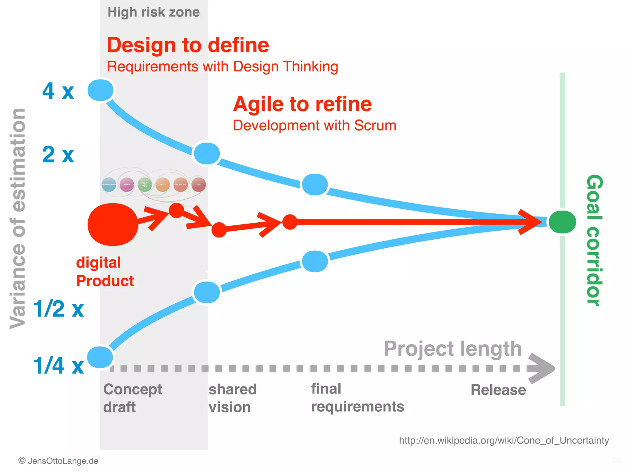 © JensOttoLange.de 9292
http://en.wikipedia.org/wiki/Cone_of_Uncertainty
4 x
2 x
1/2 x
1/4 x
Design to deﬁne 
Requirements with Design Thinking
Agile to reﬁne 
Development with Scrum
digital  
Product
Varianceofestimation
ﬁnal!
requirements!
Concept  
draft
shared 
vision
Release
Project length
Goalcorridor
High risk zone
 