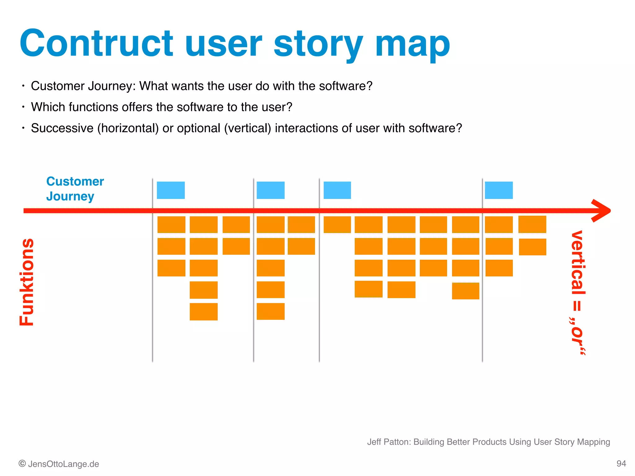 © JensOttoLange.de
Contruct user story map
94
• Customer Journey: What wants the user do with the software? !
• Which functions offers the software to the user?!
• Successive (horizontal) or optional (vertical) interactions of user with software?
Jeff Patton: Building Better Products Using User Story Mapping
Customer 
Journey
vertical=„or“
Funktions
 