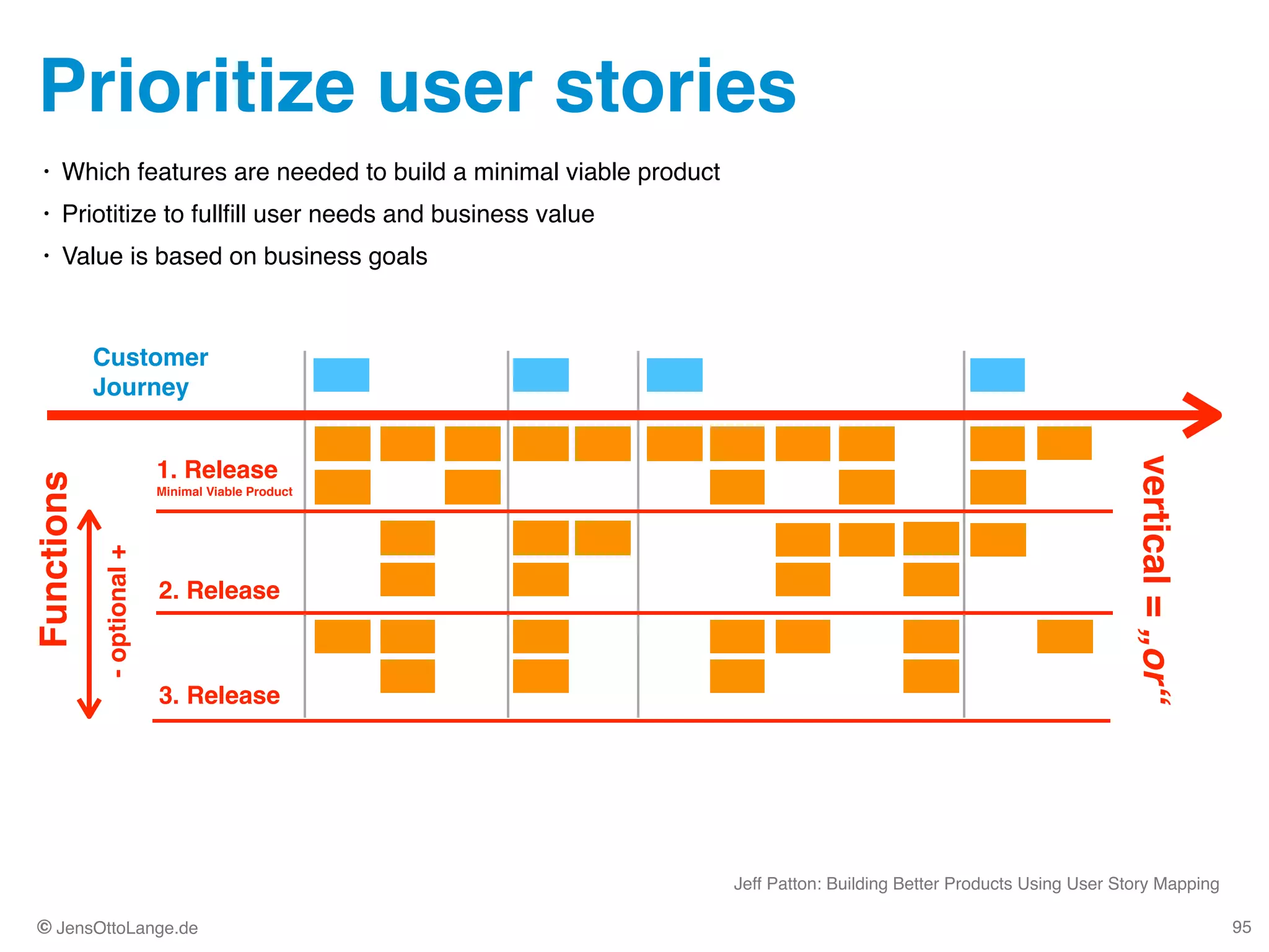 © JensOttoLange.de
Prioritize user stories
95
• Which features are needed to build a minimal viable product !
• Priotitize to fullﬁll user needs and business value!
• Value is based on business goals
Jeff Patton: Building Better Products Using User Story Mapping
Customer 
Journey
Functions
vertical=„or“
-optional+
1. Release 
Minimal Viable Product
2. Release
3. Release
 