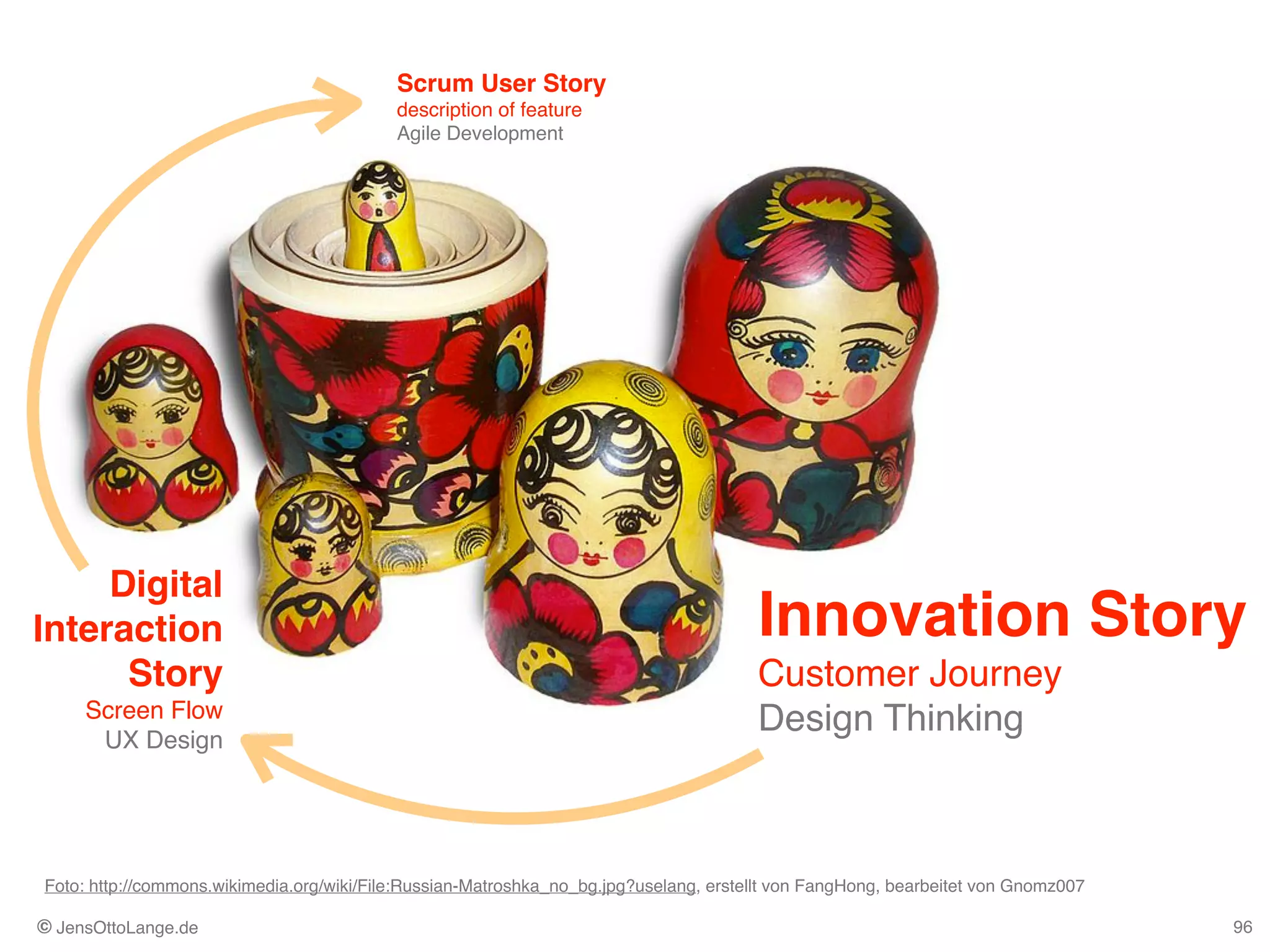 © JensOttoLange.de 96
Innovation Story 
Customer Journey 
Design Thinking
Digital
Interaction
Story 
Screen Flow 
UX Design
Scrum User Story 
description of feature 
Agile Development
Foto: http://commons.wikimedia.org/wiki/File:Russian-Matroshka_no_bg.jpg?uselang, erstellt von FangHong, bearbeitet von Gnomz007
 
