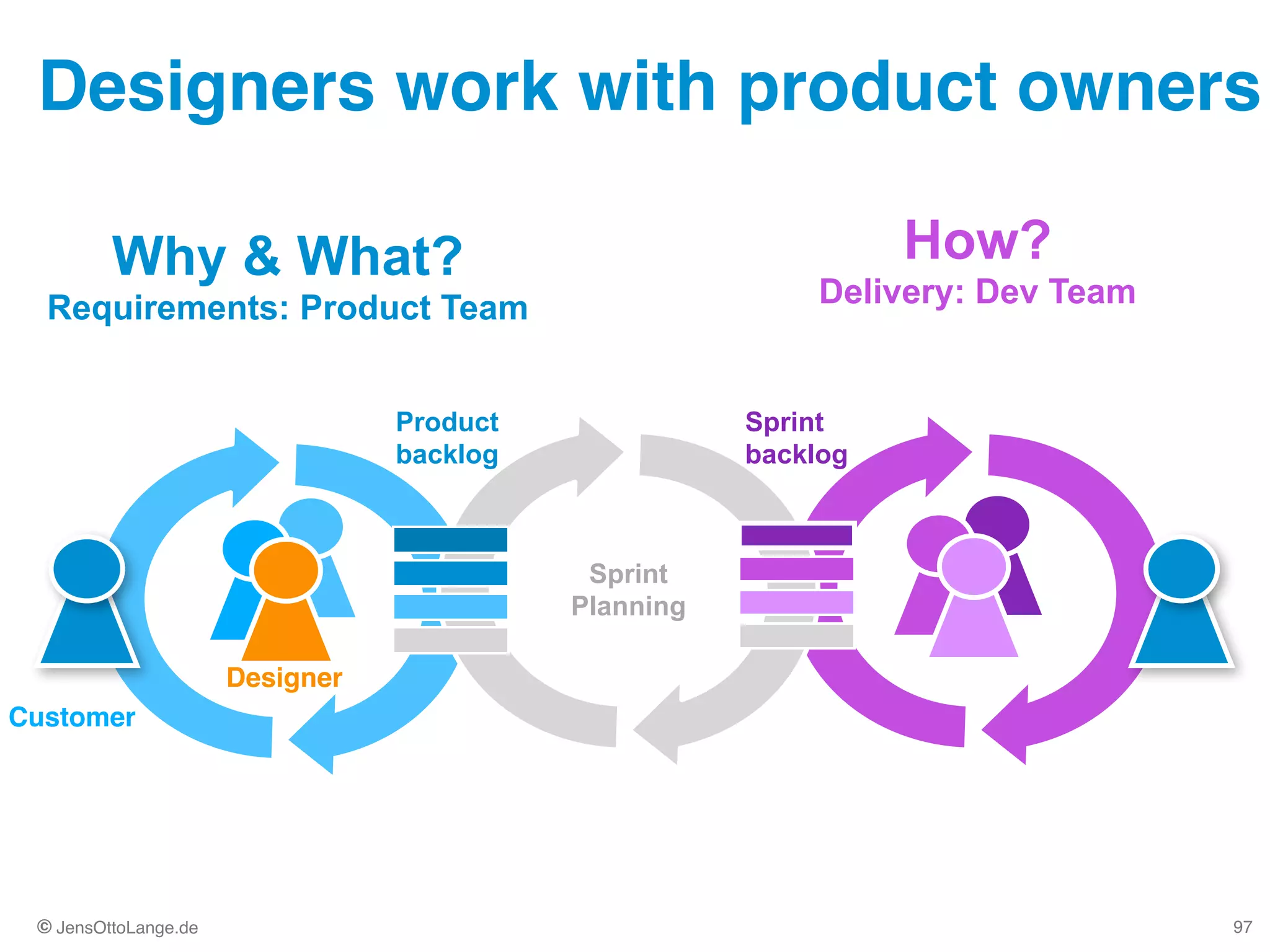 © JensOttoLange.de
Designers work with product owners
97
Product
backlog
Sprint
backlog
Sprint
Planning
Why & What? 
Requirements: Product Team
How? 
Delivery: Dev Team
Customer
Designer
 