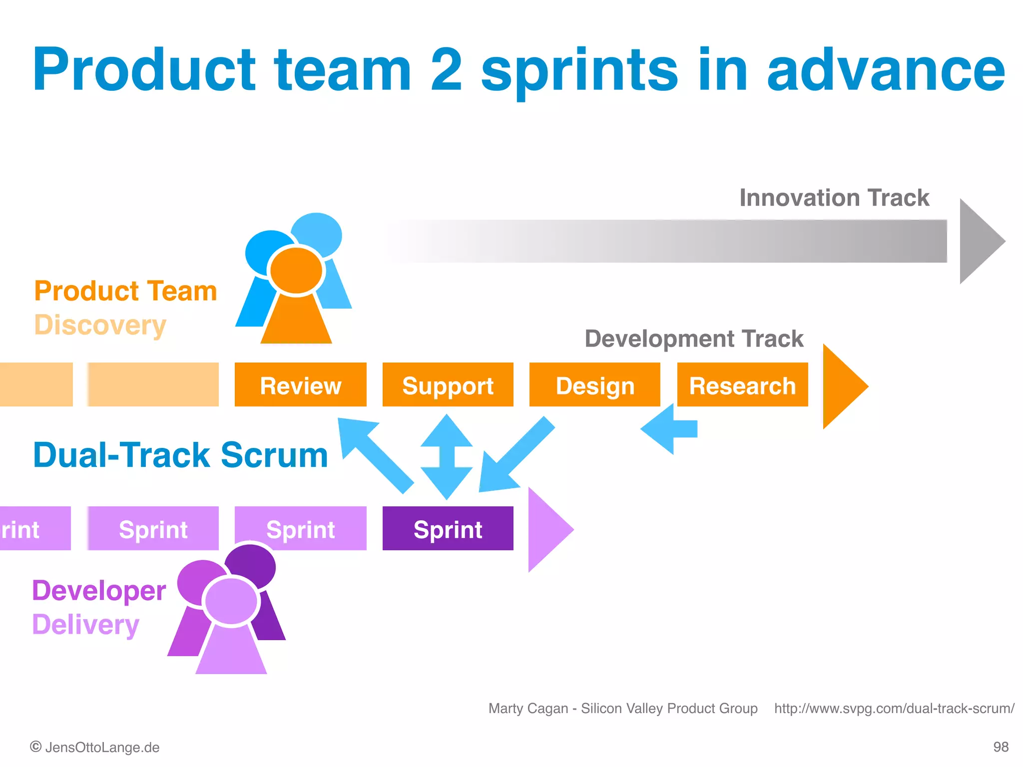 © JensOttoLange.de
Product team 2 sprints in advance
98
Sprint
Product Team 
Discovery
Support DesignReview
SprintSprint
Dual-Track Scrum
Research
http://www.svpg.com/dual-track-scrum/
98
Innovation Track
Development Track
Developer 
Delivery
print
Marty Cagan - Silicon Valley Product Group
 