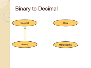 Binary to Decimal
Hexadecimal
Decimal Octal
Binary
 