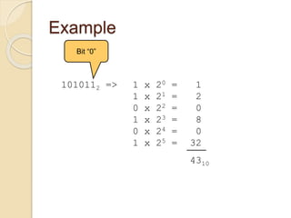 Example
1010112 => 1 x 20 = 1
1 x 21 = 2
0 x 22 = 0
1 x 23 = 8
0 x 24 = 0
1 x 25 = 32
4310
Bit “0”
 
