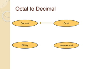 Octal to Decimal
Hexadecimal
Decimal Octal
Binary
 