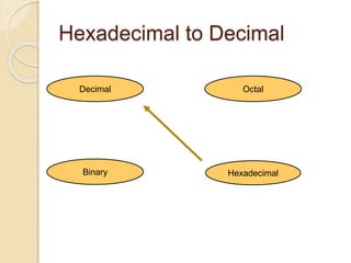 Hexadecimal to Decimal
Hexadecimal
Decimal Octal
Binary
 