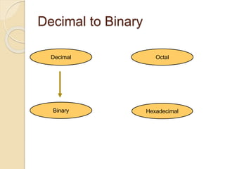 Decimal to Binary
Hexadecimal
Decimal Octal
Binary
 
