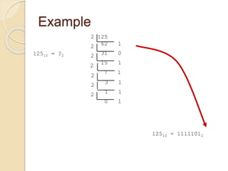 Example
12510 = ?2
2 125
62 12
31 02
15 1
2
7 1
2
3 12
1 12
0 1
12510 = 11111012
 