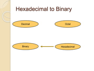 Hexadecimal to Binary
Hexadecimal
Decimal Octal
Binary
 