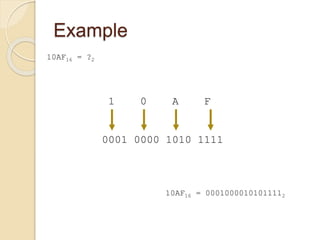 Example
10AF16 = ?2
1 0 A F
0001 0000 1010 1111
10AF16 = 00010000101011112
 