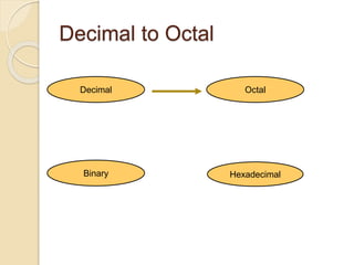 Decimal to Octal
Hexadecimal
Decimal Octal
Binary
 